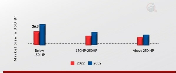 Medium-Duty Truck Market, by Horsepower, 2022 & 2032