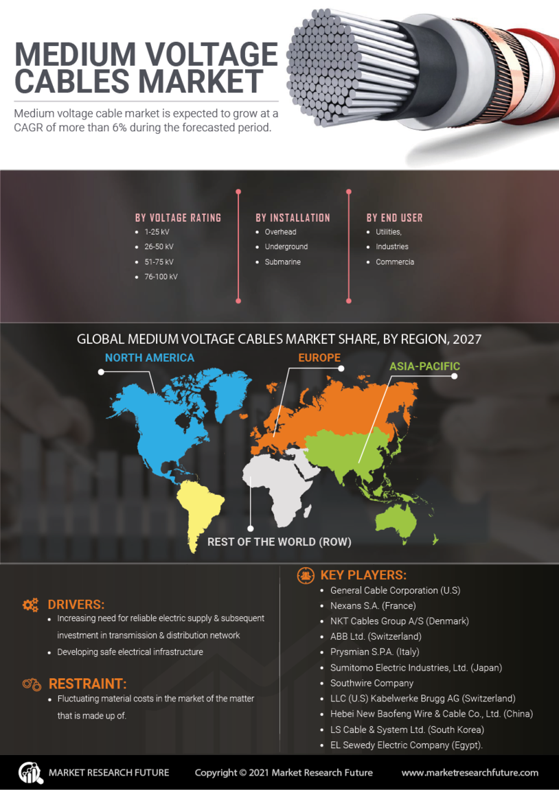 Medium voltage cables market information by segmentation  growth drivers and regional analysis