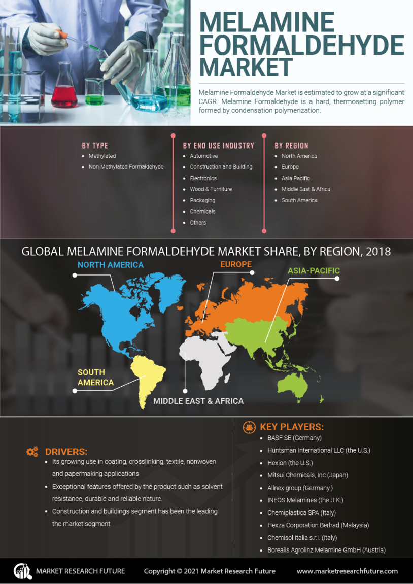 Melamine Formaldehyde Market