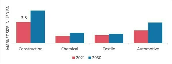 Melamine Market by End-Use Industry, 2021 & 2030 (USD billion)