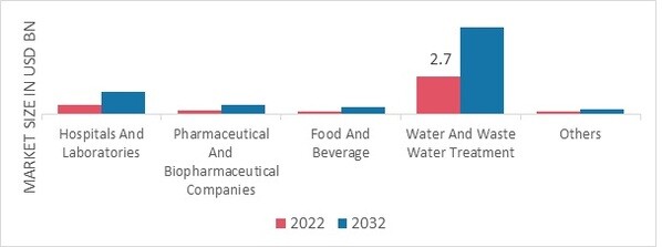 Membrane Microfiltration Market, by End User, 2022 & 2032 (USD Billion)