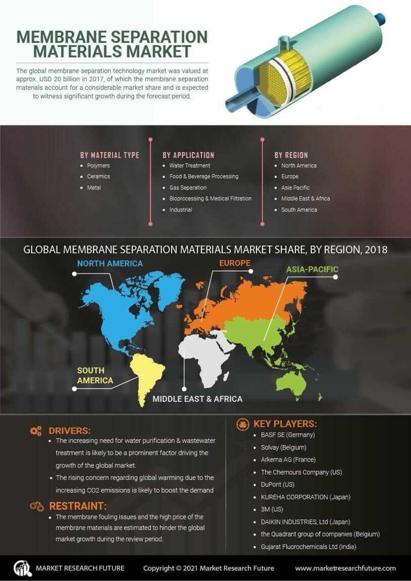 Membrane Separation Materials Market