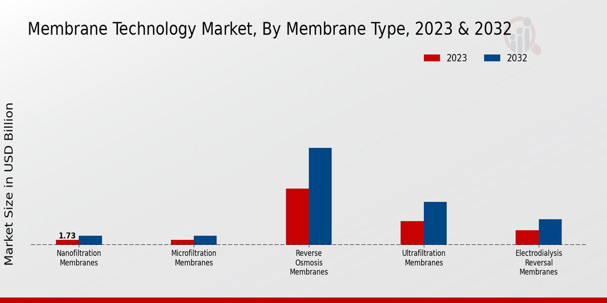 Membrane Technology Market Membrane Type