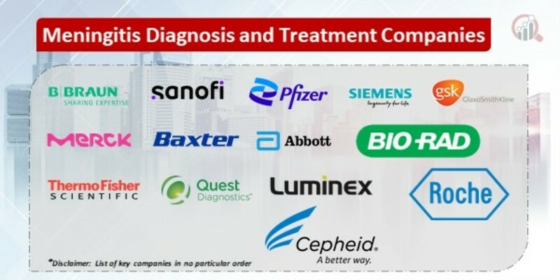 Meningitis Diagnosis and Treatment Market