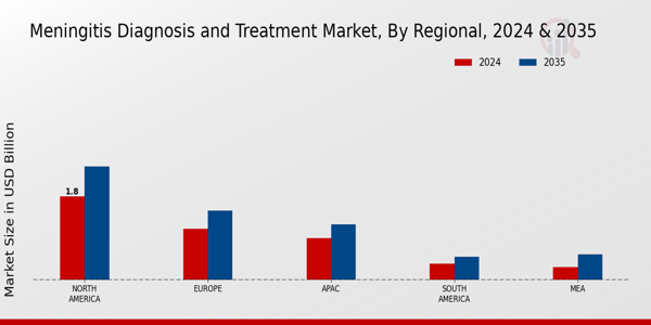 Meningitis Diagnosis and Treatment Market Region