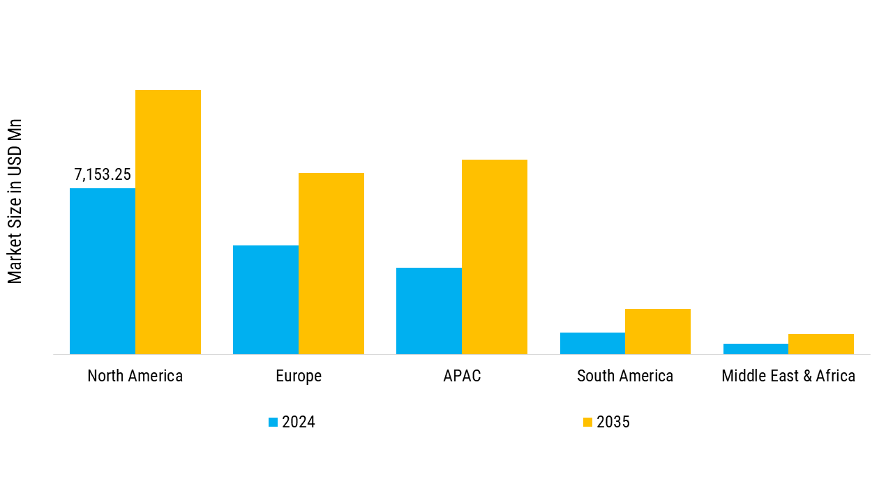 Menopause Market Regional Insights