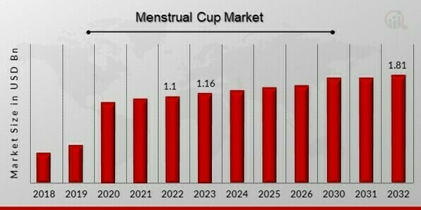 Menstrual Cup Market Size, Share, Trends, Industry Analysis and Forecast To  2032