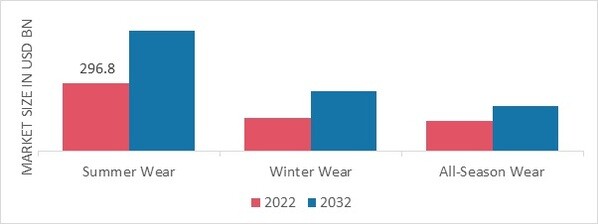 Menswear Market, by Season, 2022 & 2032