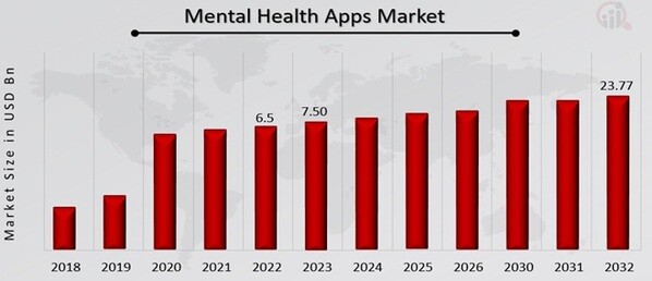 Mental Health Apps Market Overview