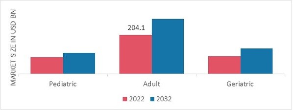 Mental Health Market, by Age Group, 2022 & 2032