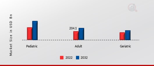 Mental Health Market, by Age Group, 2022 & 2032 (USD Billion)