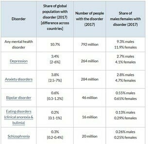 Mental disorders population and demograpic