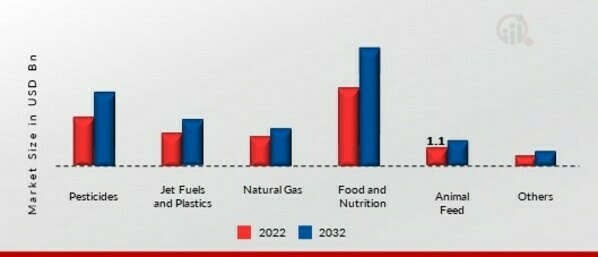 Mercaptan Market, by Application, 2022 & 2032