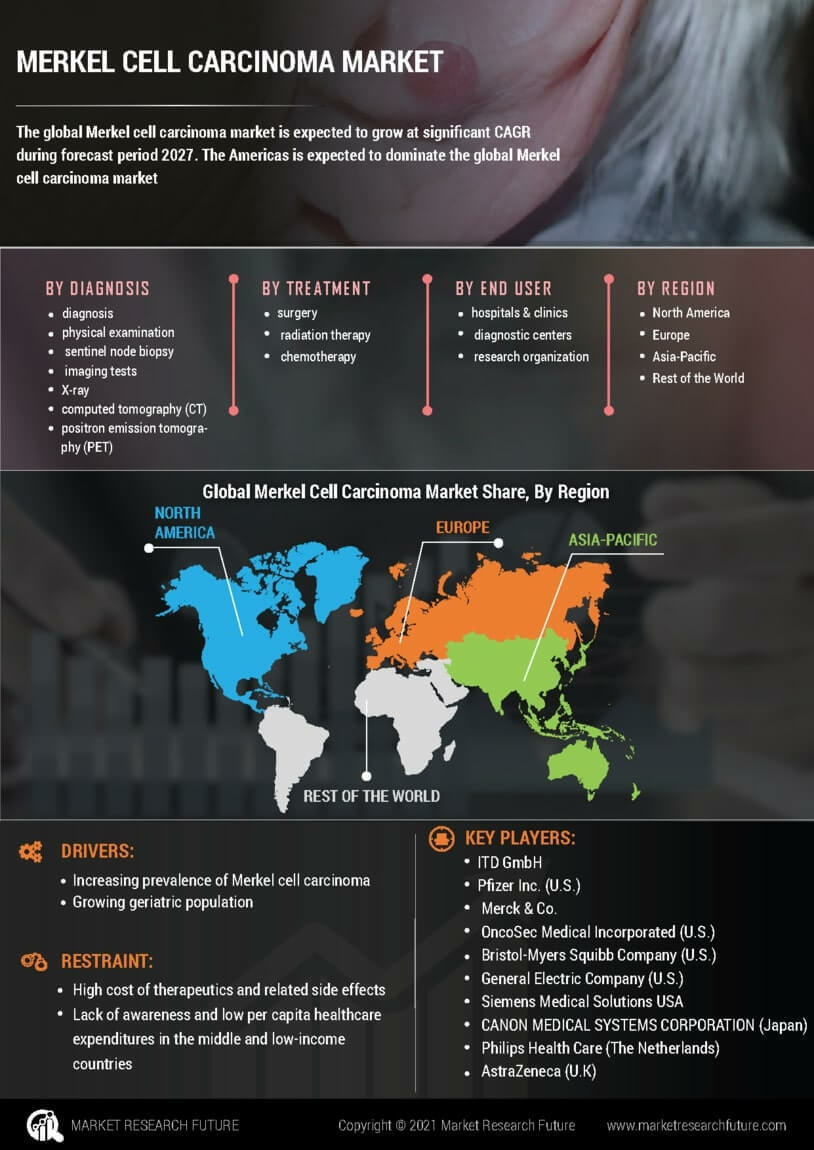 Merkel Cell Carcinoma Market