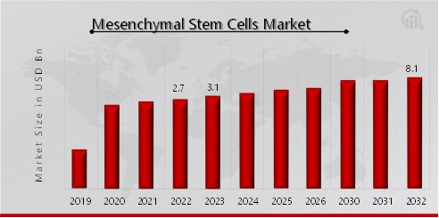 Mesenchymal Stem Cells Market Overview
