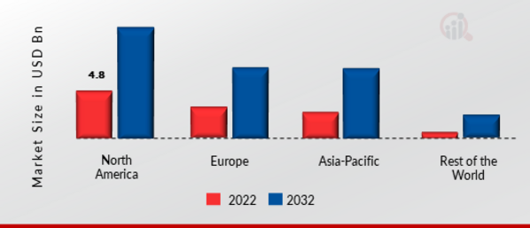 Messaging Security MARKET SHARE BY REGION