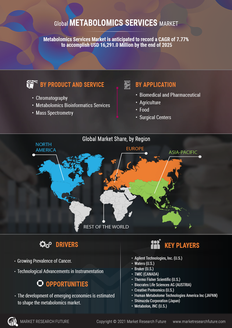 Metabolomics Services Market