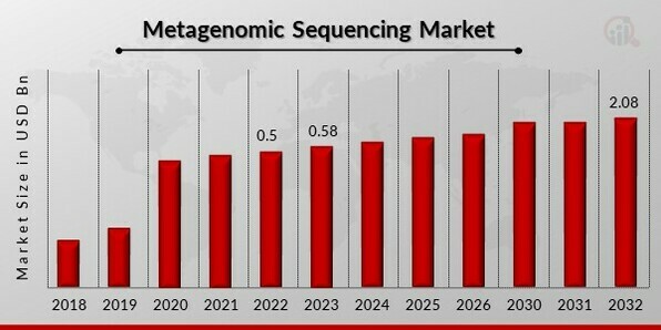 Metagenomic Sequencing Market