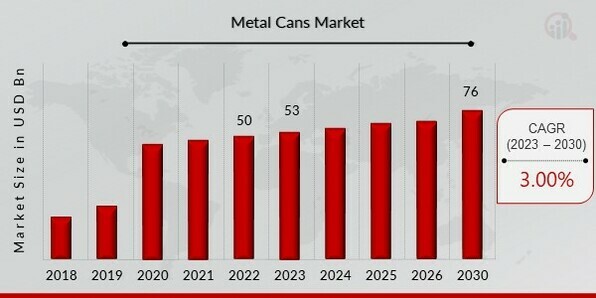 Metal Cans Market Overview