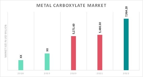 Metal Carboxylates Market Overview