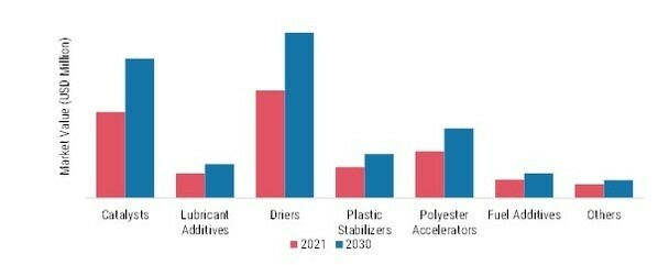 Metal Carboxylates Market, by Application, 2021 & 2030