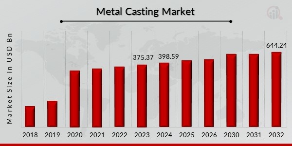 Metal Casting Market Overview