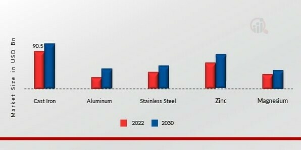 Metal Casting Market, by Material type