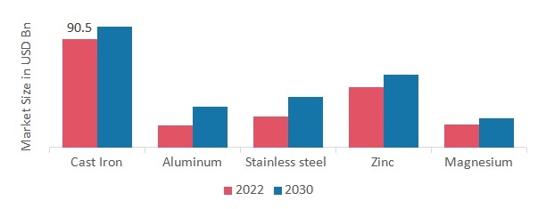 Metal Casting Market, by Material type, 2022 & 2030