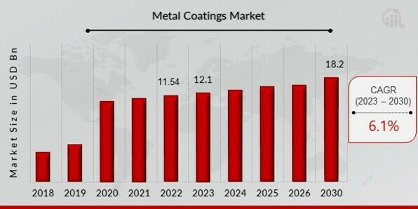 Metal Coatings Market Overview
