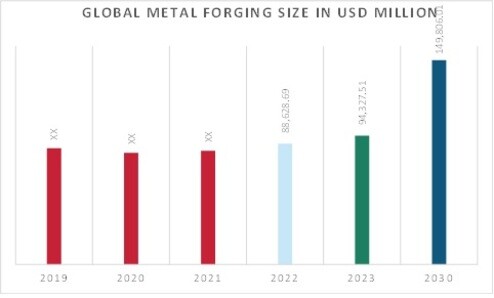 Metal Forging Market Size, Share & Forecast