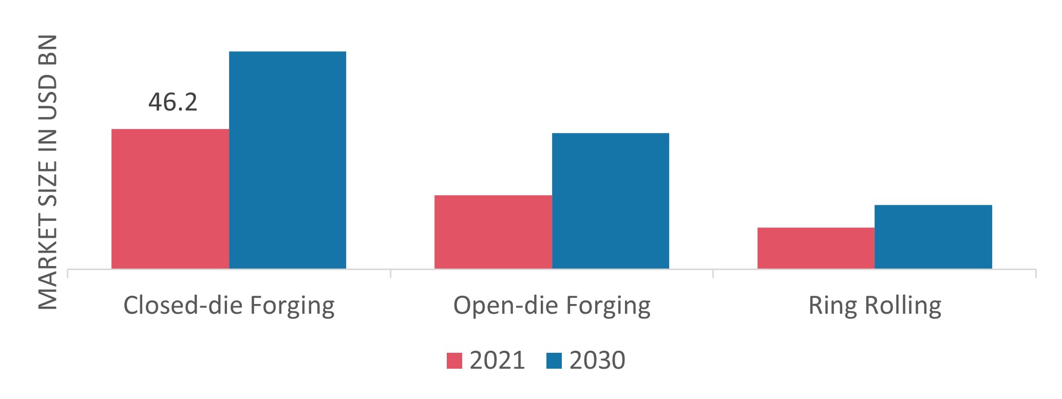 Metal Forging Market, by Type, 2021 & 2030 (USD Billion)