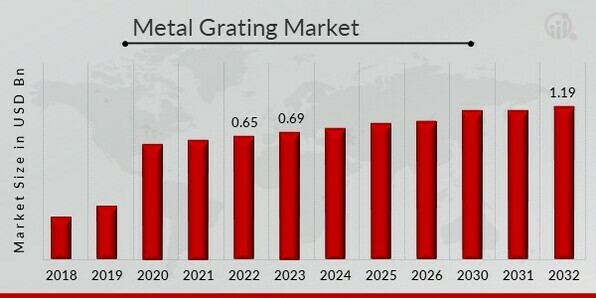 Metal Grating Market Overview