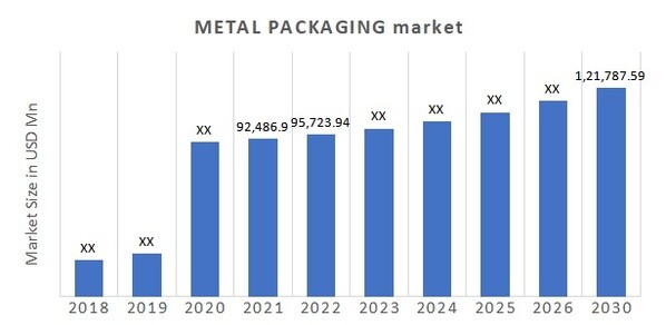 Metal Packaging Market Overview