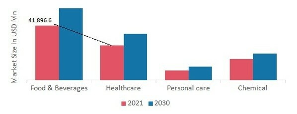 Metal Packaging Market by Application, 2021 & 2030 