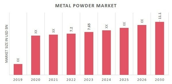 Metal Powder Market Overview