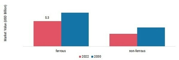 Metal Powder Market, by Metal type, 2023 & 2030