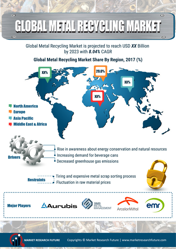 Metal Recycling Market 