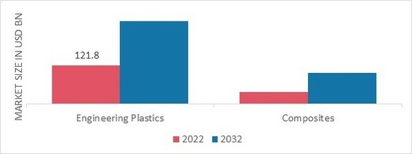 Metal Replacement Market, by Type, 2022 & 2032