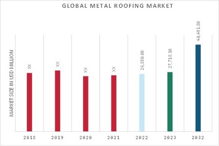 Metal Roofing Market Overview