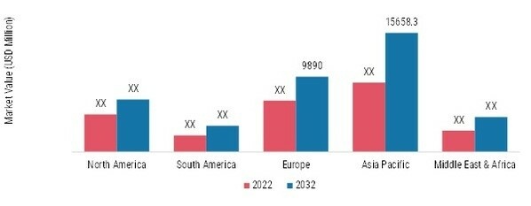 Metal Roofing Market Size By Region 2022 & 2032 (