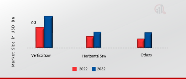 Metal Sawing Machine Market, by Type, 2022 & 2032