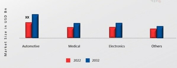 Metal Strips Market, by Application, 2022 & 2032