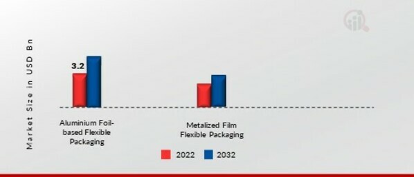 Metalized Flexible Packaging Market, by Material Type, 2022 & 2032