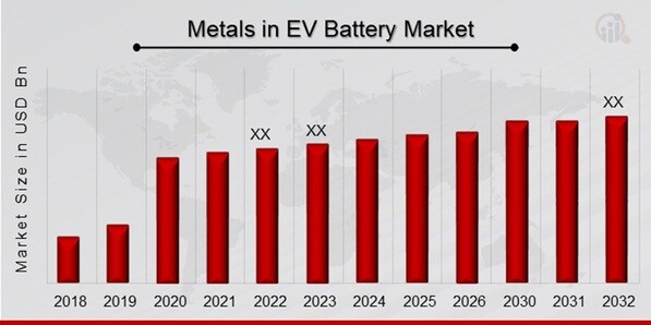 Metals in EV Battery Market