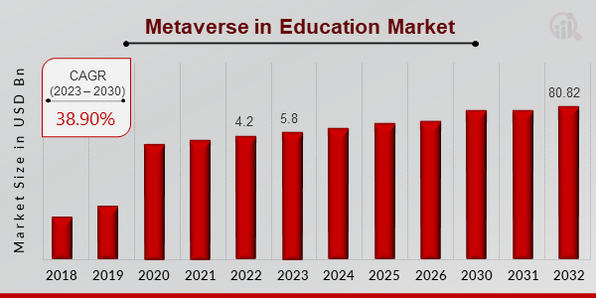 Metaverse in Education Market Overview