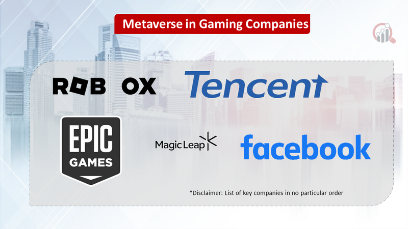 Metaverse in Gaming Market