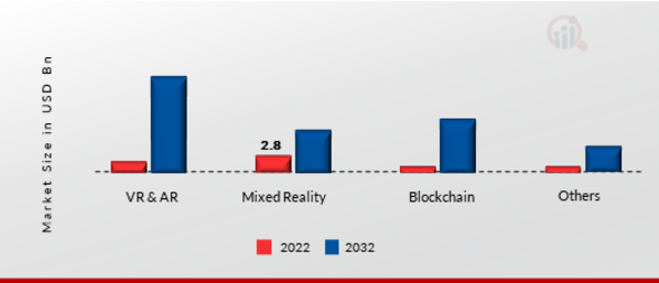 Metaverse market, by technology