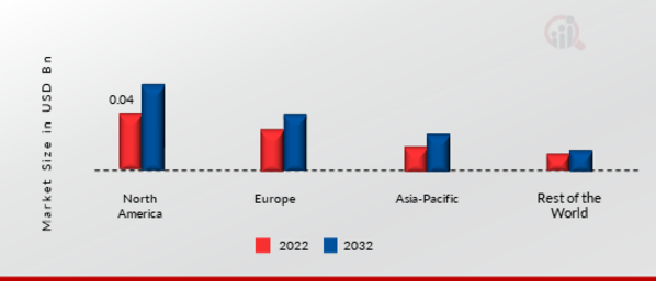 Meter Data Management Market Share By Region