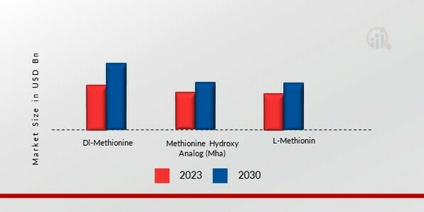 Methionine Market, by Type, 2022 & 2030