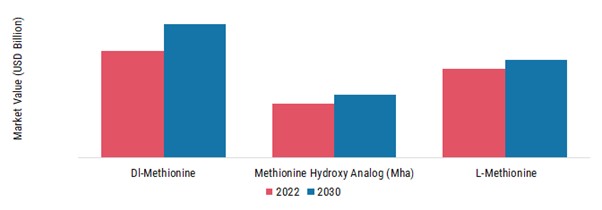Methionine Market, by Type, 2022 & 2030 (USD Billion)